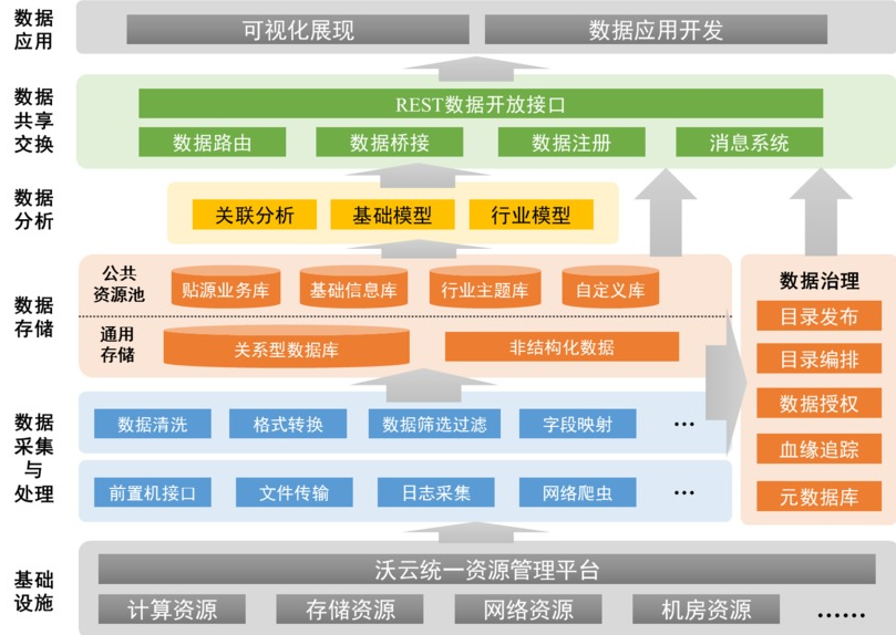 开放共享 中国联通打造沃云大数据产业生态和处理和存储支持服务新篇章