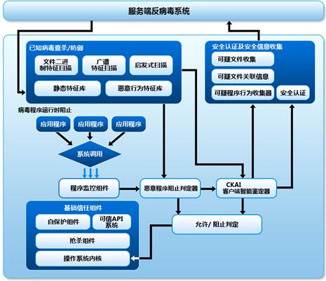 解读金山“云安全”三大体系 数据处理与存储支持服务的坚实堡垒
