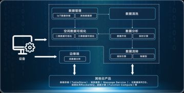 物联网数据分析与可视化中的数据处理与存储支持服务