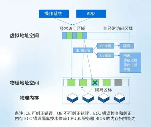 VMware与深信服内存纠错能力及数据处理存储支持服务对比分析